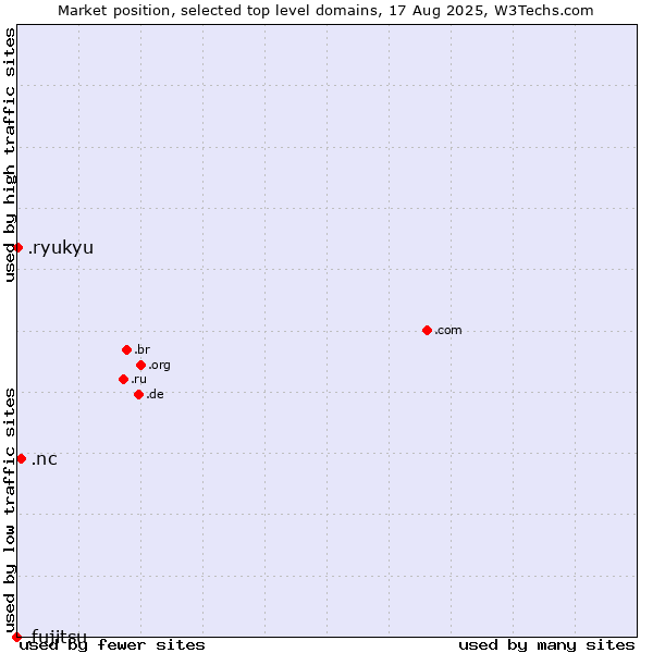 Market position of .nc (New Caledonia) vs. .ryukyu (Ryukyu, region of Okinawa, Japan) vs. .fujitsu (Fujitsu brand)