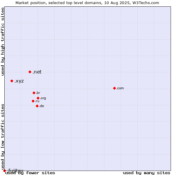 Market position of .net (Network providers) vs. .xyz (XYZ) vs. .fujitsu (Fujitsu brand)