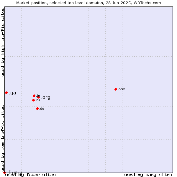 Market position of .org (Organizations) vs. .qa (Qatar) vs. .fujitsu (Fujitsu brand)