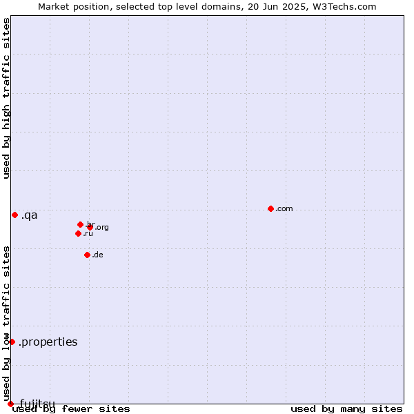 Market position of .qa (Qatar) vs. .properties (Properties) vs. .fujitsu (Fujitsu brand)
