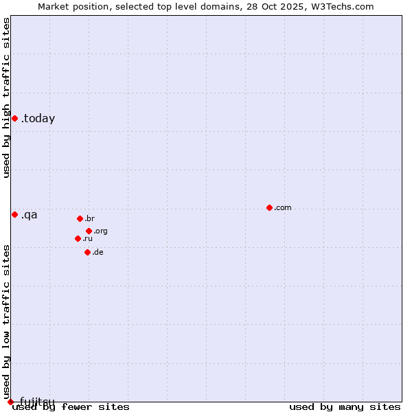 Market position of .today (Today) vs. .qa (Qatar) vs. .fujitsu (Fujitsu brand)