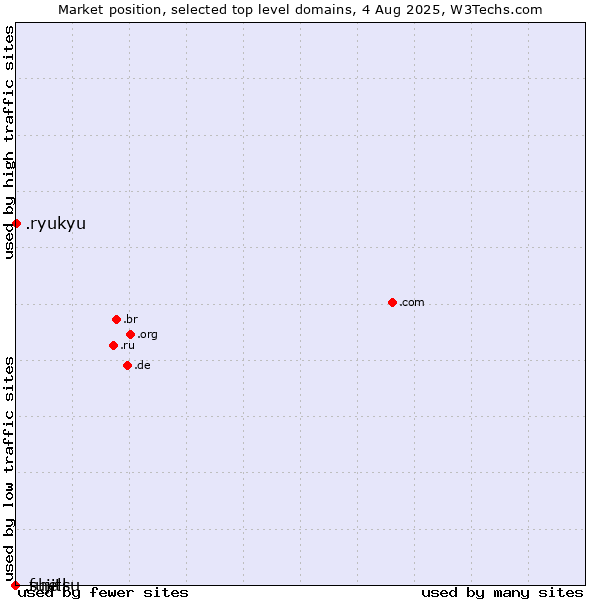 Market position of .ryukyu (Ryukyu, region of Okinawa, Japan) vs. .shell (Shell brand) vs. .fujitsu (Fujitsu brand)