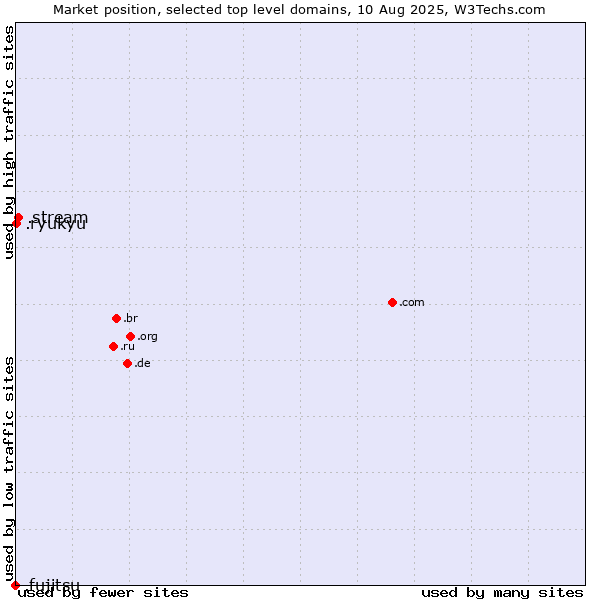 Market position of .stream (Stream) vs. .ryukyu (Ryukyu, region of Okinawa, Japan) vs. .fujitsu (Fujitsu brand)