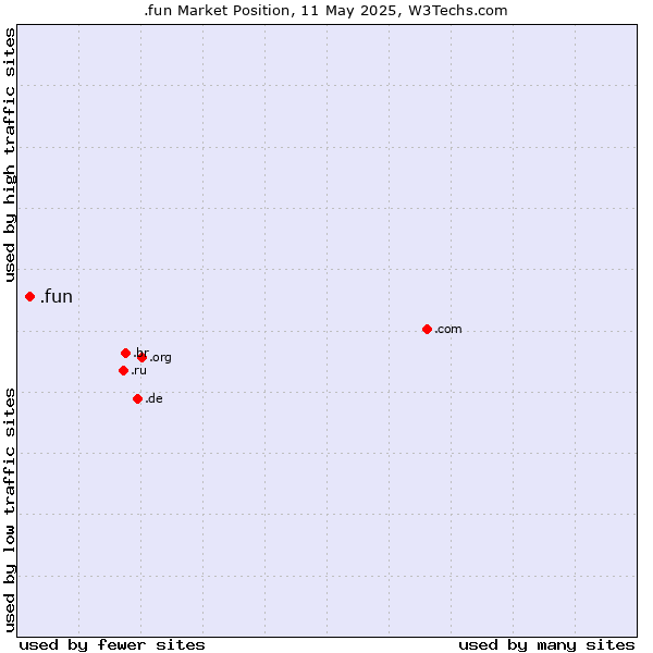 Market position of .fun