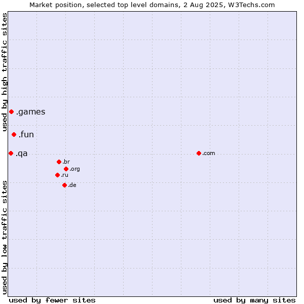 Market position of .fun (Fun) vs. .games (Games) vs. .qa (Qatar)