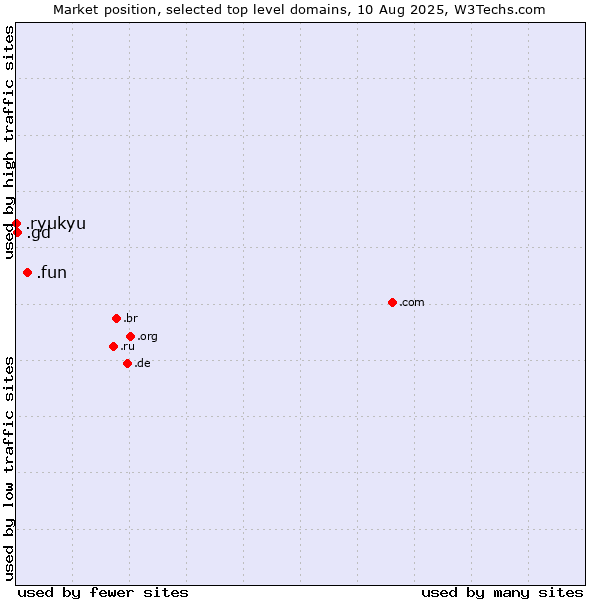 Market position of .fun (Fun) vs. .gd (Grenada) vs. .ryukyu (Ryukyu, region of Okinawa, Japan)