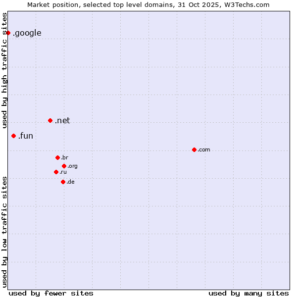 Market position of .net (Network providers) vs. .fun (Fun) vs. .google (Google brand)