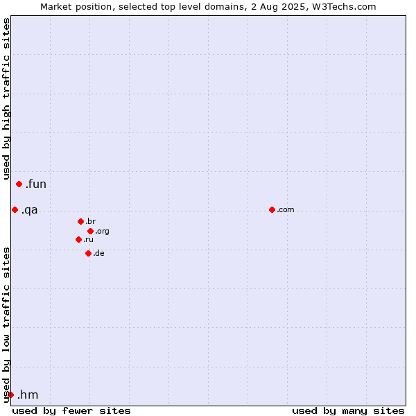 Market position of .fun (Fun) vs. .qa (Qatar) vs. .hm (Heard Island and McDonald Islands)