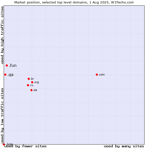 Market position of .fun (Fun) vs. .qa (Qatar) vs. .ice (ICE (IntercontinentalExchange) brand)
