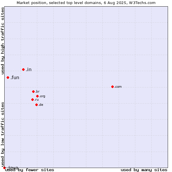 Market position of .in (India) vs. .fun (Fun) vs. .java (Java programming language)