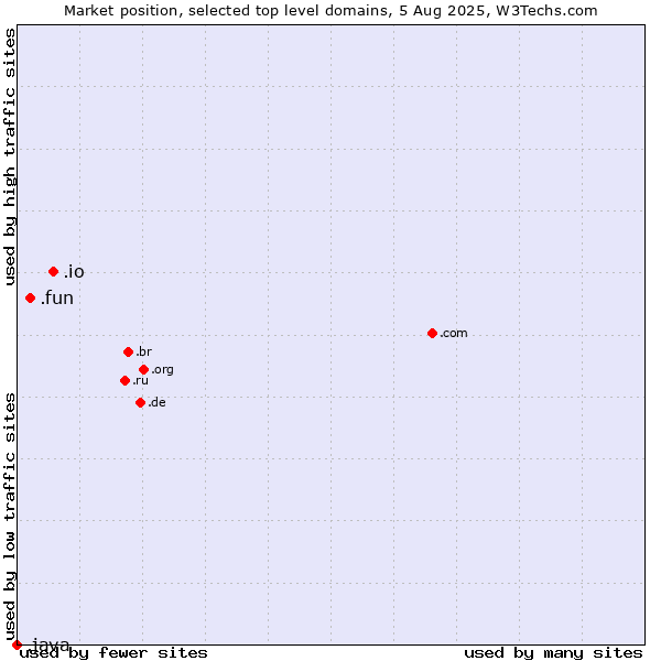 Market position of .io (British Indian Ocean Territory) vs. .fun (Fun) vs. .java (Java programming language)