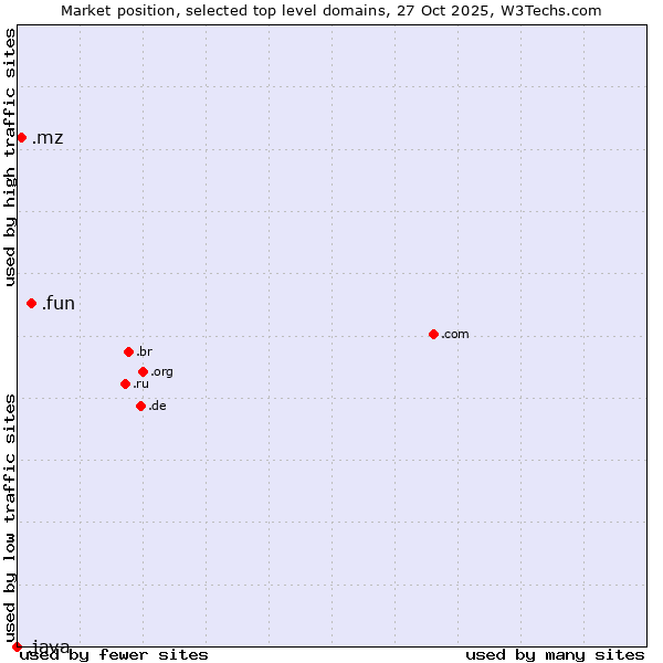 Market position of .fun (Fun) vs. .mz (Mozambique) vs. .java (Java programming language)
