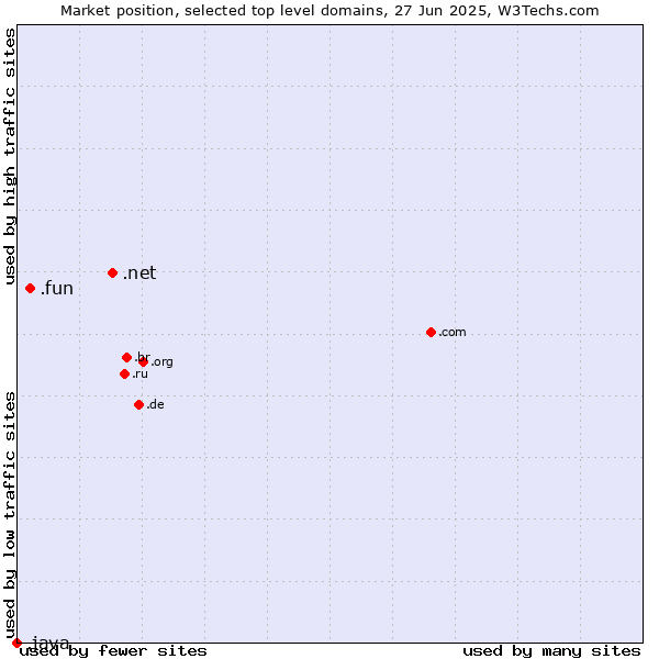 Market position of .net (Network providers) vs. .fun (Fun) vs. .java (Java programming language)