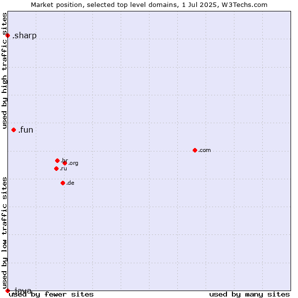 Market position of .fun (Fun) vs. .sharp (Sharp brand) vs. .java (Java programming language)