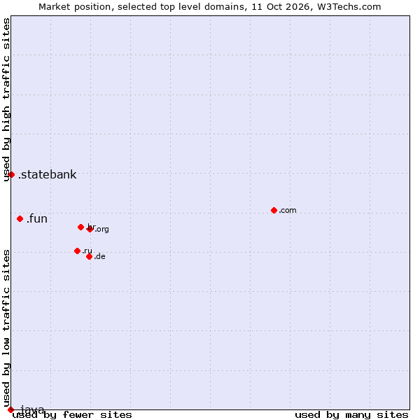 Market position of .fun (Fun) vs. .statebank (State Bank of India (SBI) brand) vs. .java (Java programming language)