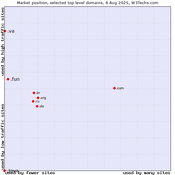 Market position of .fun (Fun) vs. .va (Holy See (Vatican City State)) vs. .java (Java programming language)