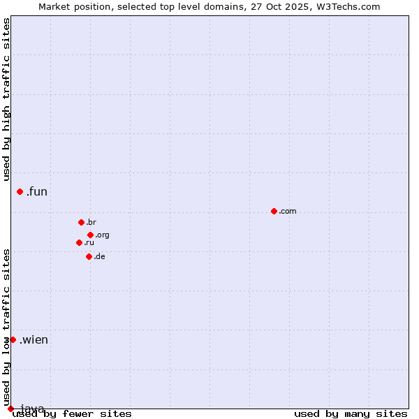 Market position of .fun (Fun) vs. .wien (City of Vienna (Wien), Austria) vs. .java (Java programming language)