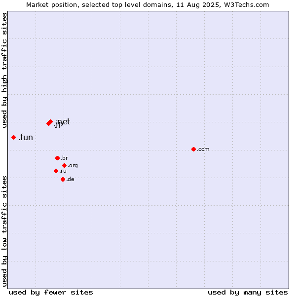 Market position of .net (Network providers) vs. .jp (Japan) vs. .fun (Fun)