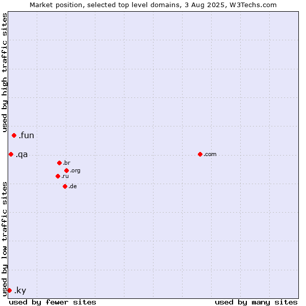 Market position of .fun (Fun) vs. .qa (Qatar) vs. .ky (Cayman Islands)