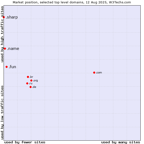 Market position of .fun (Fun) vs. .name (Individuals) vs. .sharp (Sharp brand)