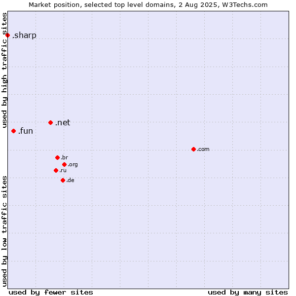 Market position of .net (Network providers) vs. .fun (Fun) vs. .sharp (Sharp brand)