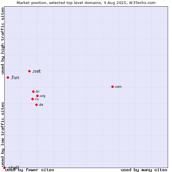 Market position of .net (Network providers) vs. .fun (Fun) vs. .shell (Shell brand)