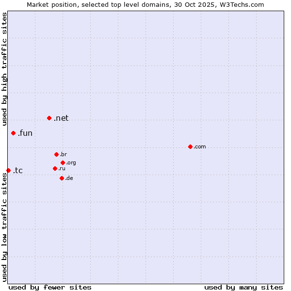 Market position of .net (Network providers) vs. .fun (Fun) vs. .tc (Turks and Caicos Islands)