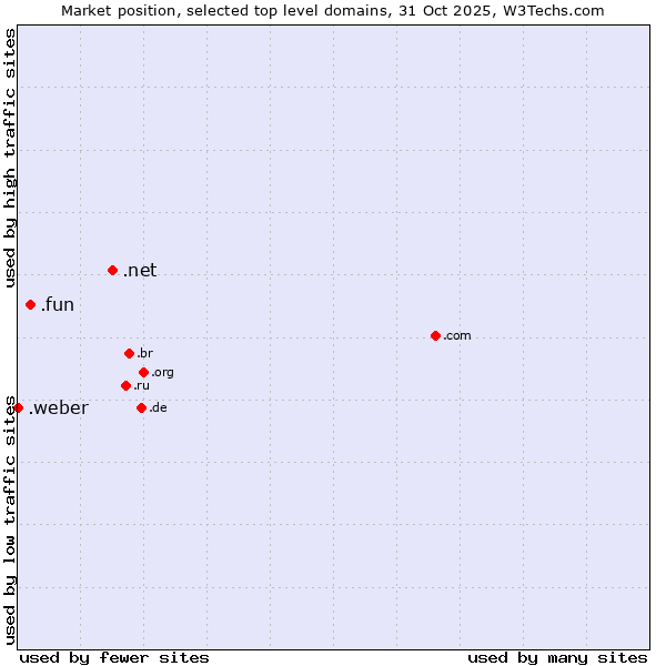Market position of .net (Network providers) vs. .fun (Fun) vs. .weber (Saint-Gobain Weber brand)