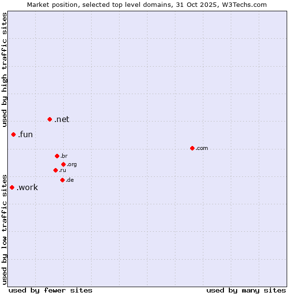 Market position of .net (Network providers) vs. .fun (Fun) vs. .work (Work)