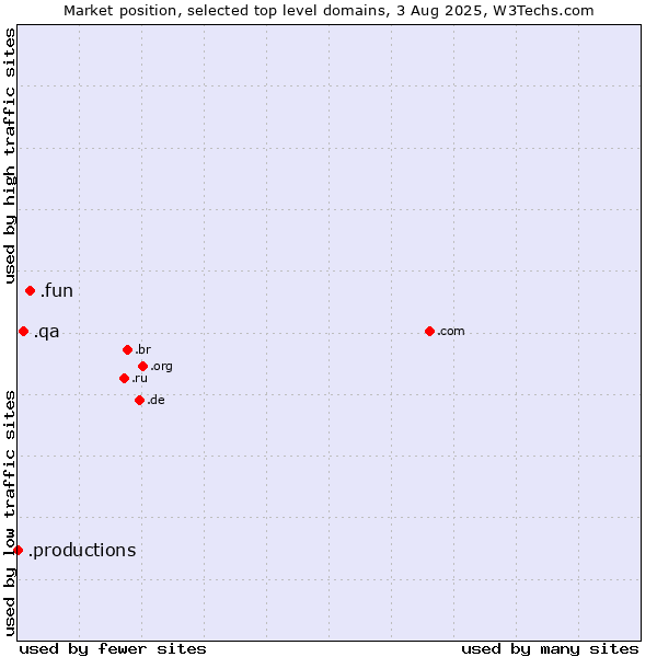 Market position of .fun (Fun) vs. .qa (Qatar) vs. .productions (Productions)