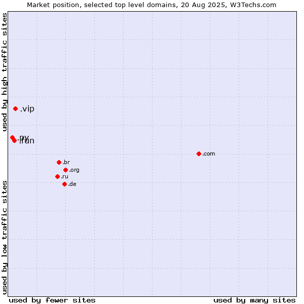 Market position of .vip (Very important persons) vs. .fun (Fun) vs. .py (Paraguay)