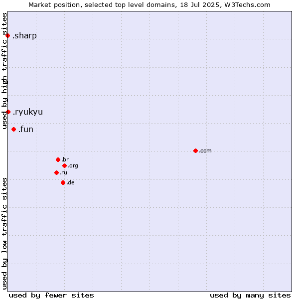 Market position of .fun (Fun) vs. .ryukyu (Ryukyu, region of Okinawa, Japan) vs. .sharp (Sharp brand)