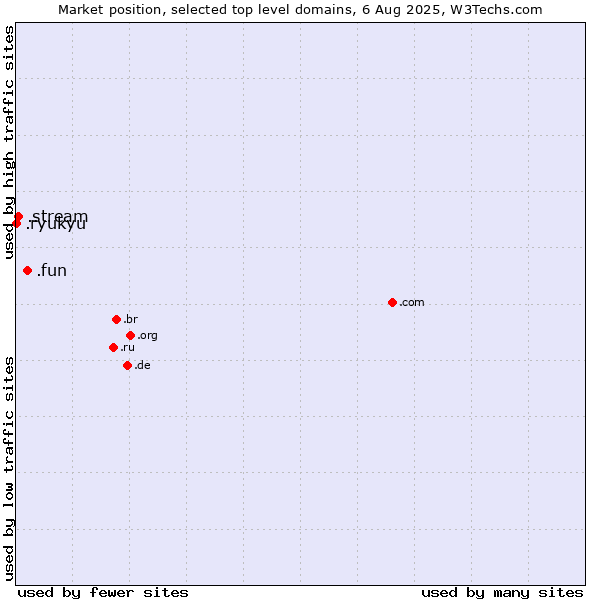 Market position of .fun (Fun) vs. .stream (Stream) vs. .ryukyu (Ryukyu, region of Okinawa, Japan)
