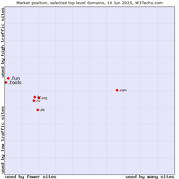 Market position of .fun (Fun) vs. .tools (Tools)