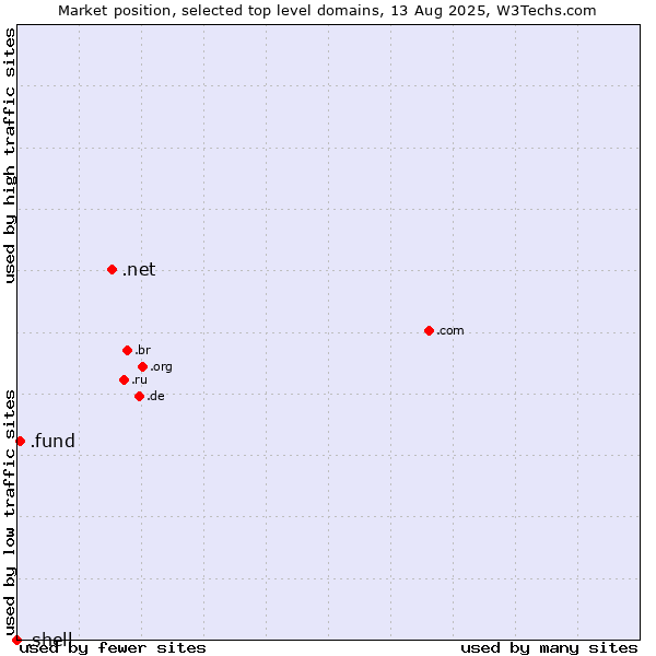 Market position of .net (Network providers) vs. .fund (Fund) vs. .shell (Shell brand)