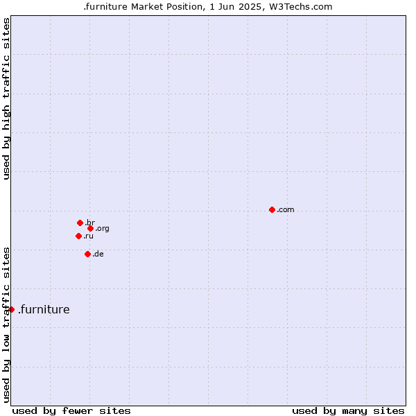 Usage Statistics And Market Share Of Furniture For Websites