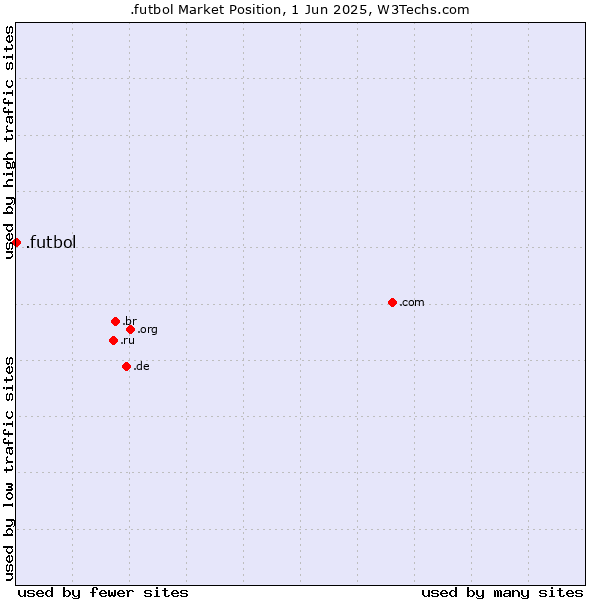 Market position of .futbol