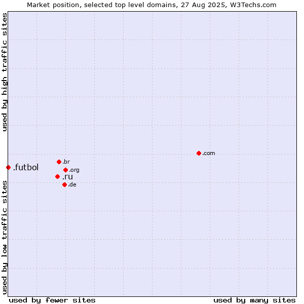 Market position of .ru (Russian Federation) vs. .futbol (Futbol (football in Spanish and other languages))