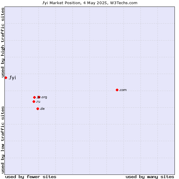Market position of .fyi