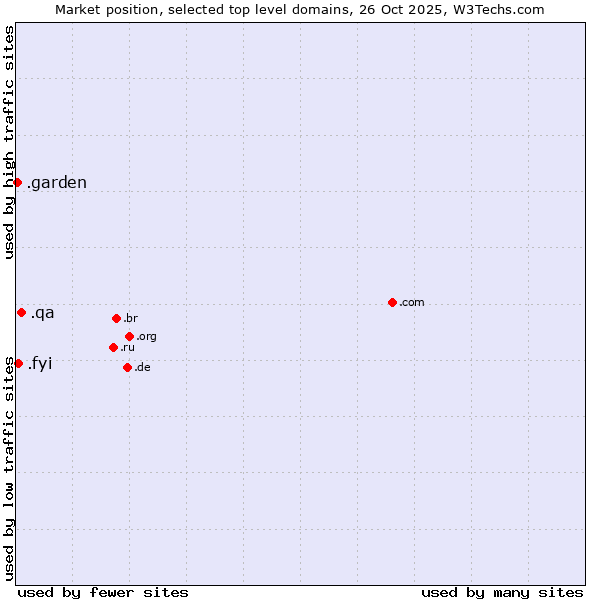 Market position of .qa (Qatar) vs. .fyi (For your information) vs. .garden (Garden)