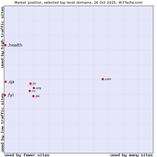 Market position of .qa (Qatar) vs. .health (Health) vs. .fyi (For your information)