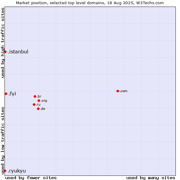 Market position of .fyi (For your information) vs. .istanbul (City of Istanbul, Turkey) vs. .ryukyu (Ryukyu, region of Okinawa, Japan)