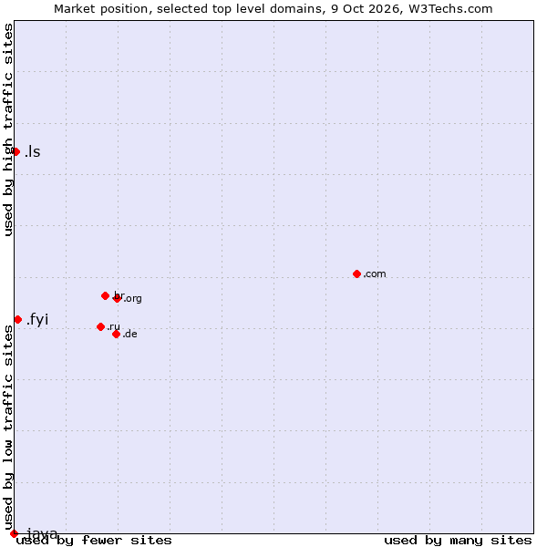 Market position of .fyi (For your information) vs. .ls (Lesotho) vs. .java (Java programming language)