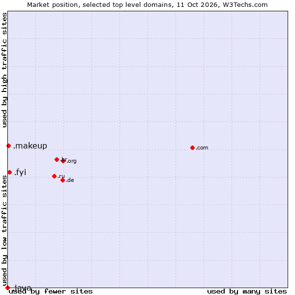 Market position of .fyi (For your information) vs. .makeup (Beauty industry) vs. .java (Java programming language)