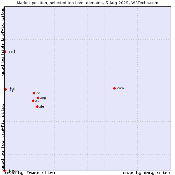 Market position of .fyi (For your information) vs. .ml (Mali) vs. .java (Java programming language)