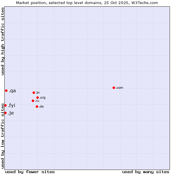 Market position of .qa (Qatar) vs. .fyi (For your information) vs. .je (Jersey)