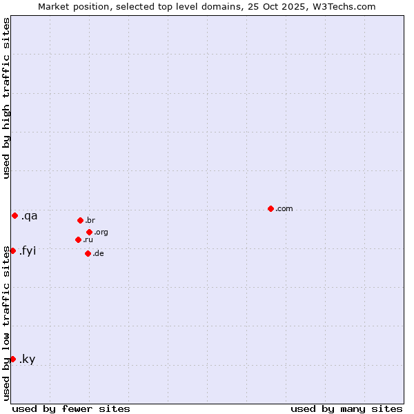Market position of .qa (Qatar) vs. .fyi (For your information) vs. .ky (Cayman Islands)