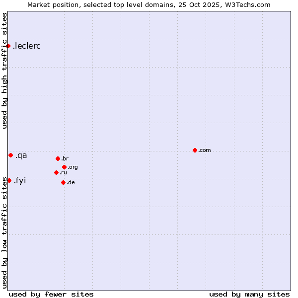 Market position of .qa (Qatar) vs. .fyi (For your information) vs. .leclerc (Leclerc brand)