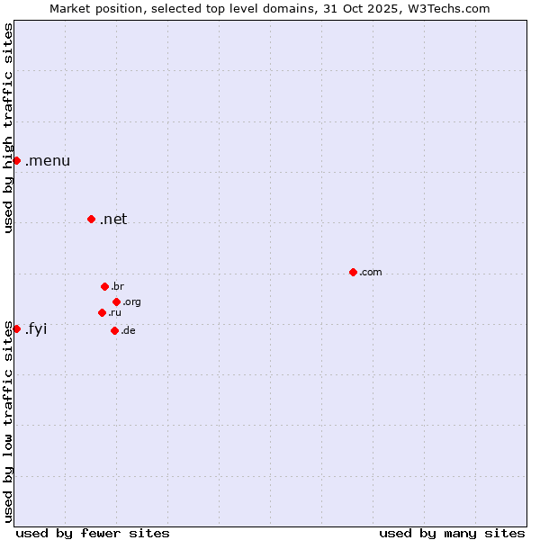 Market position of .net (Network providers) vs. .fyi (For your information) vs. .menu (Menu)