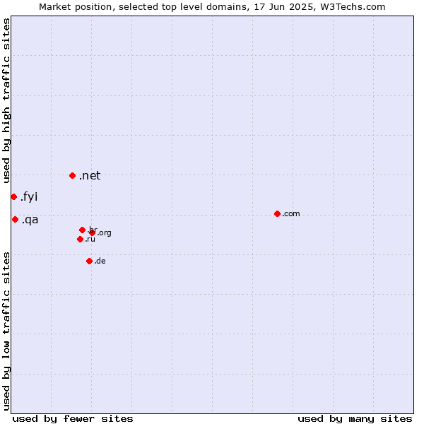 Market position of .net (Network providers) vs. .qa (Qatar) vs. .fyi (For your information)
